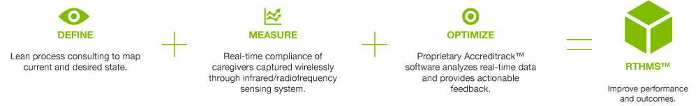 Define + Measure + Optimize = RTHMS™